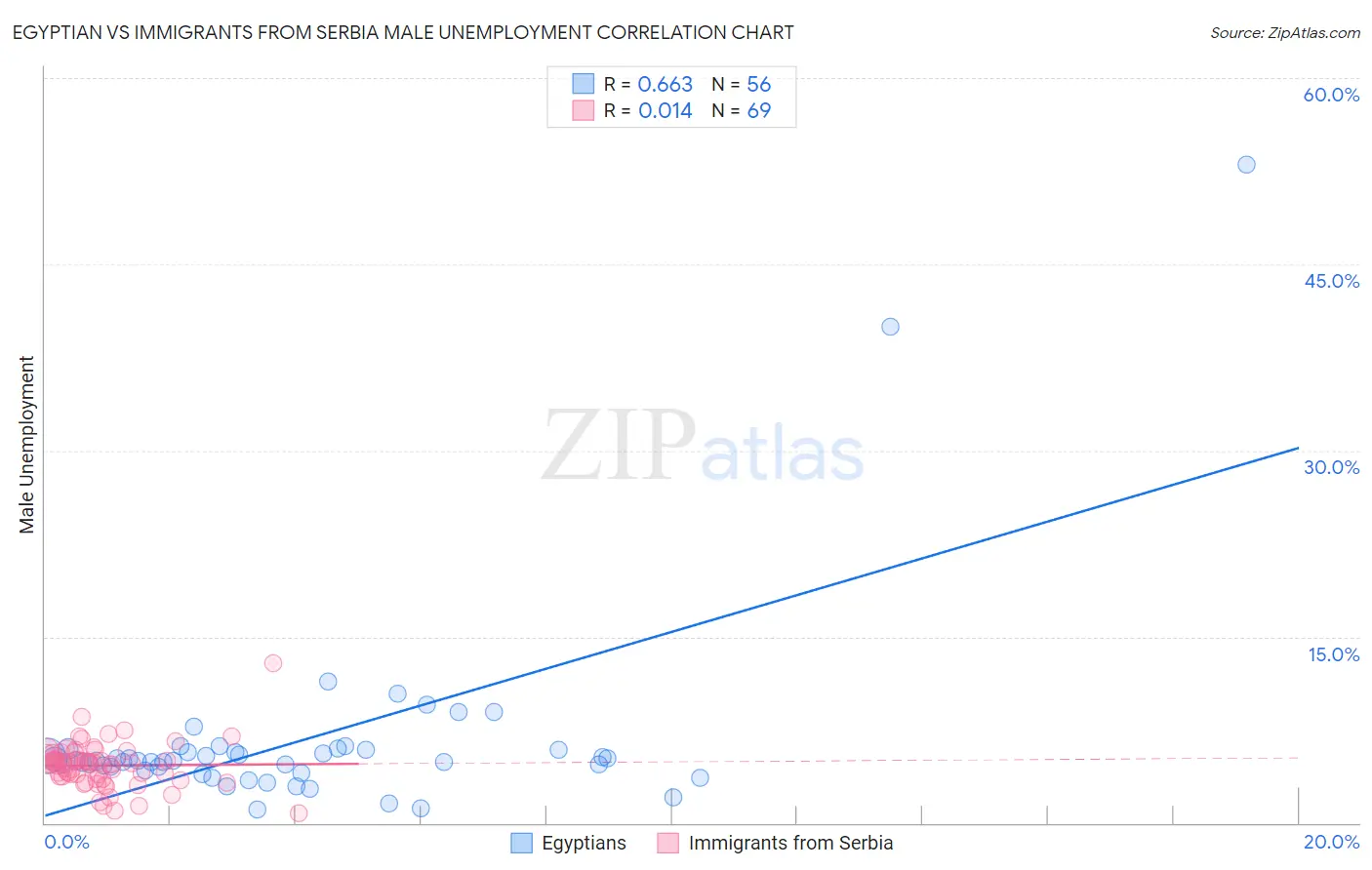 Egyptian vs Immigrants from Serbia Male Unemployment