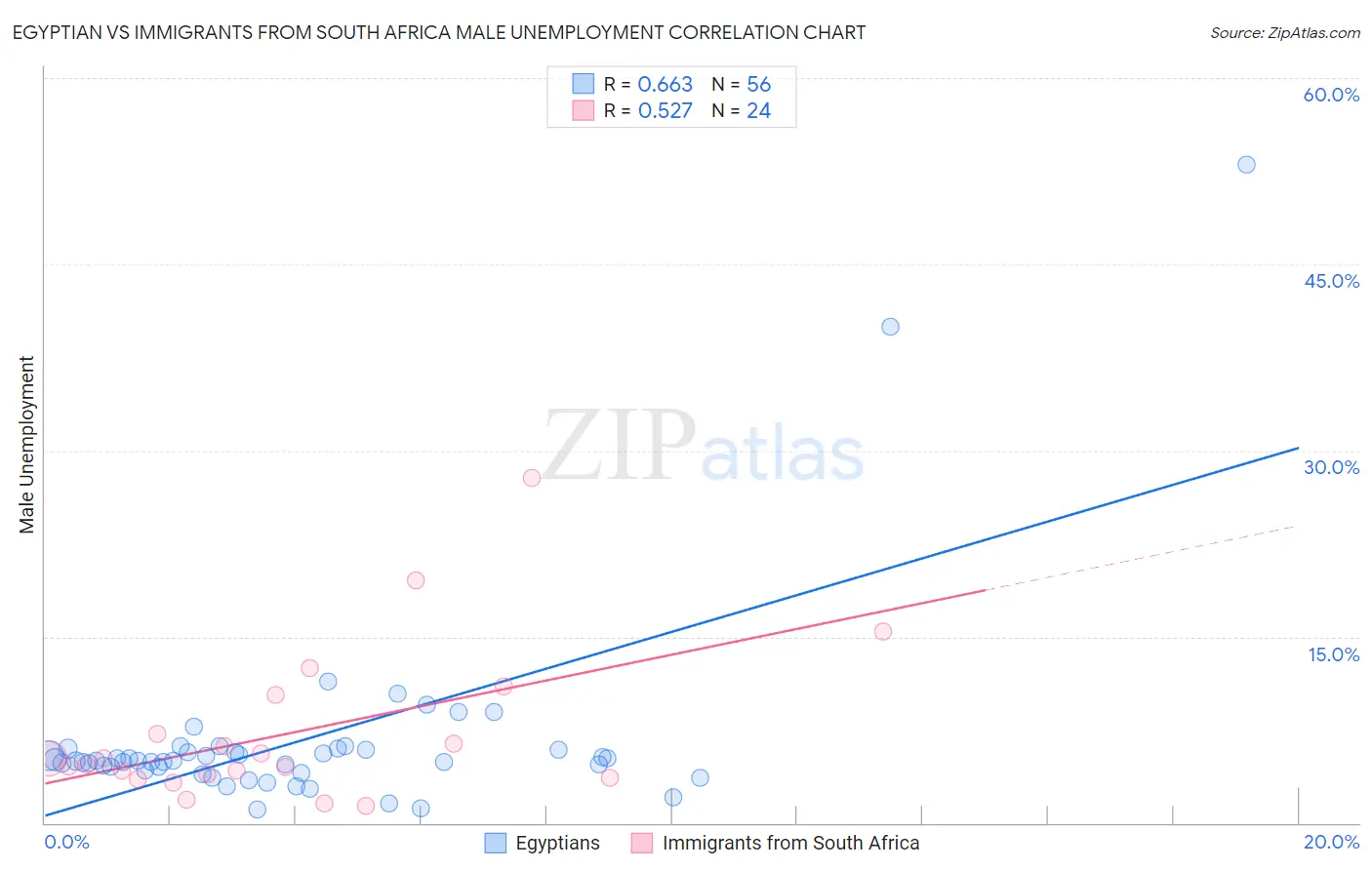 Egyptian vs Immigrants from South Africa Male Unemployment