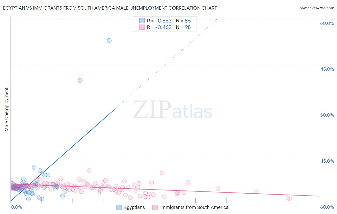 Egyptian vs Immigrants from South America Male Unemployment