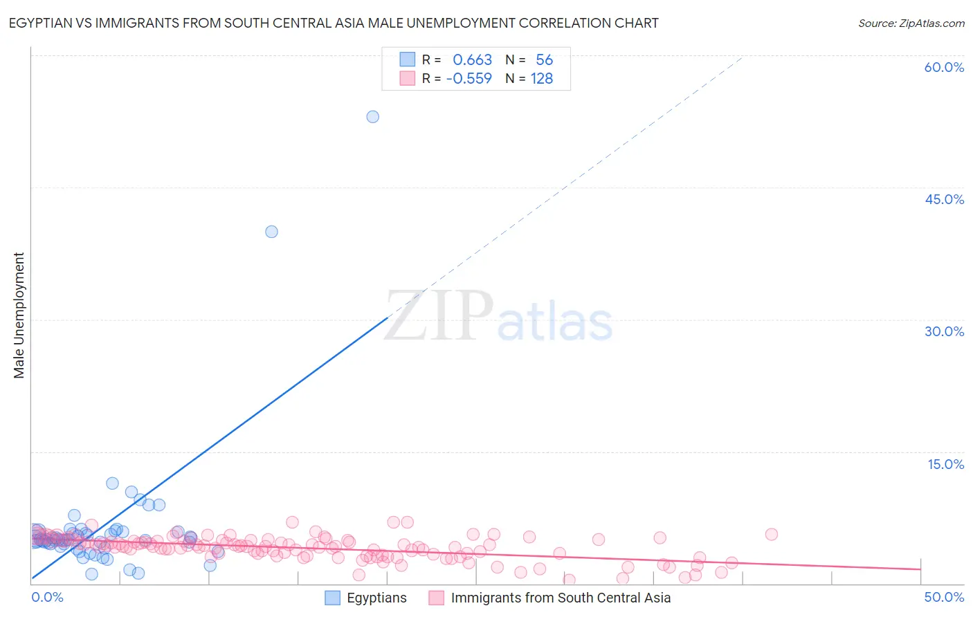 Egyptian vs Immigrants from South Central Asia Male Unemployment