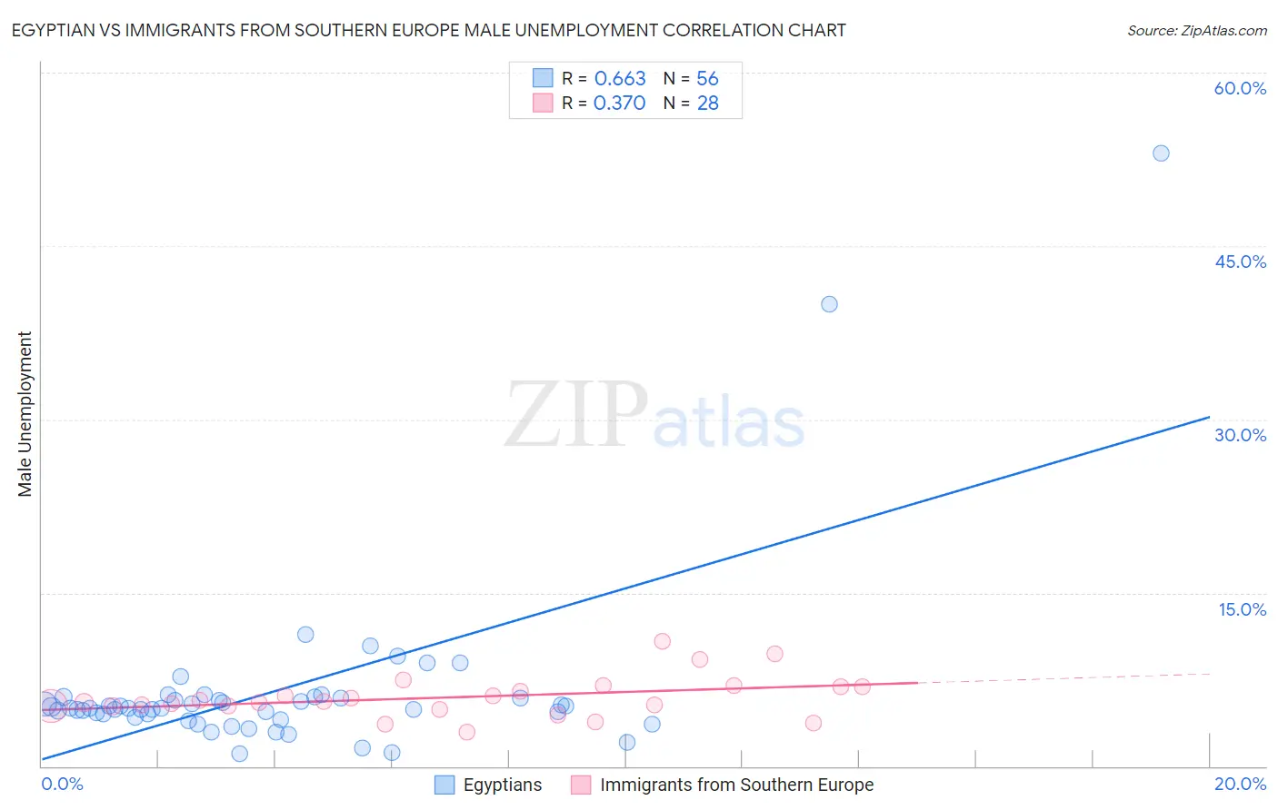 Egyptian vs Immigrants from Southern Europe Male Unemployment