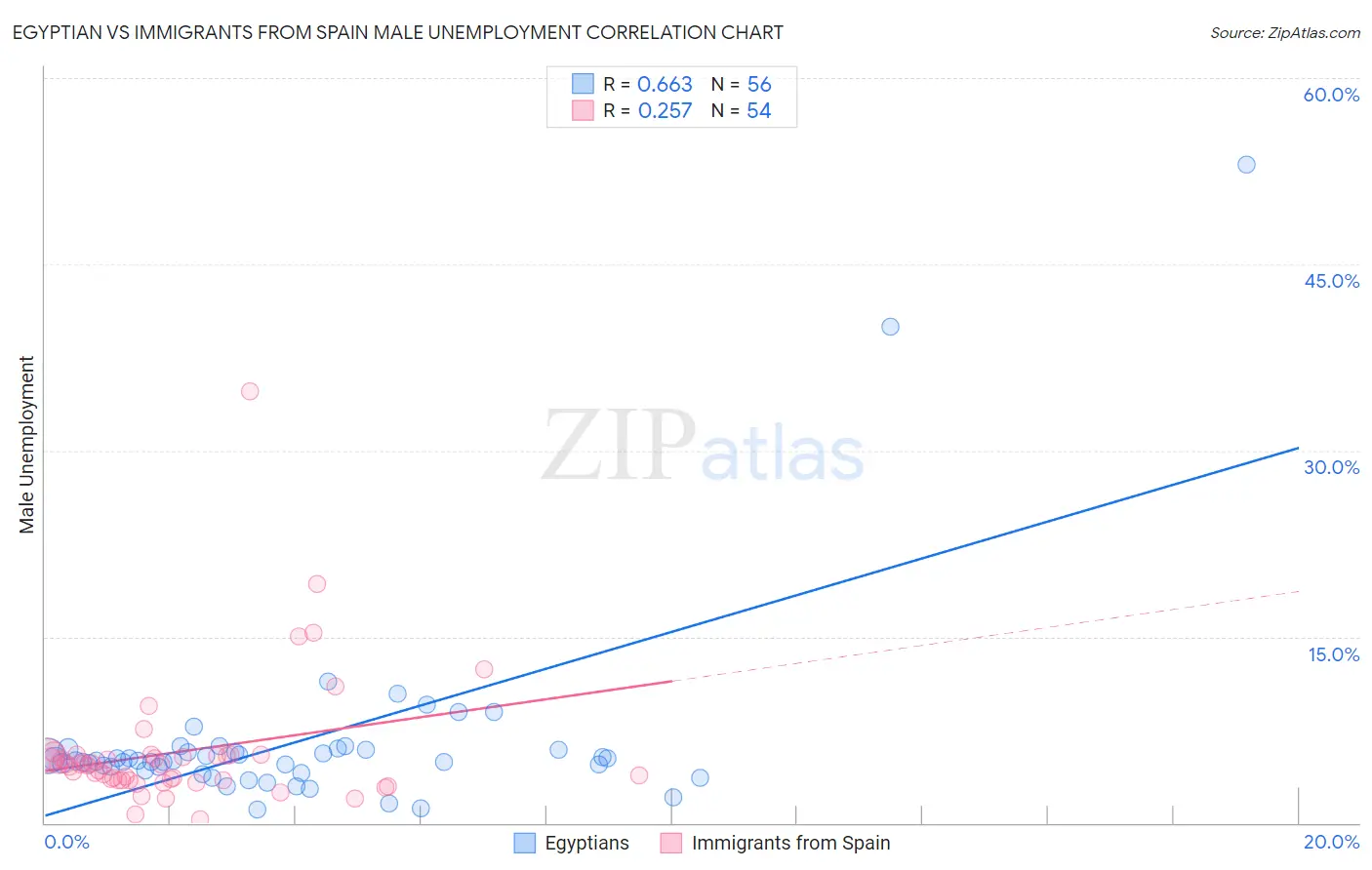 Egyptian vs Immigrants from Spain Male Unemployment