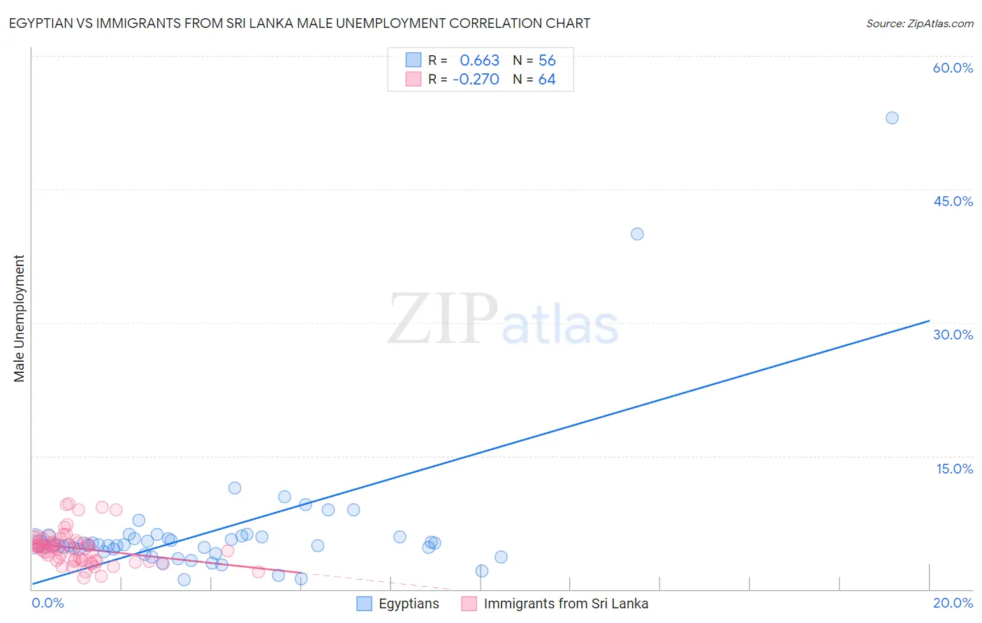 Egyptian vs Immigrants from Sri Lanka Male Unemployment