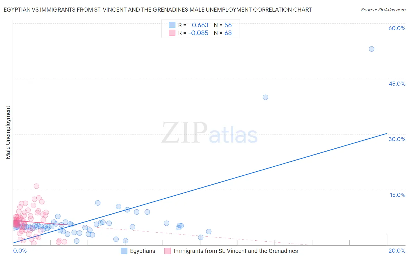 Egyptian vs Immigrants from St. Vincent and the Grenadines Male Unemployment