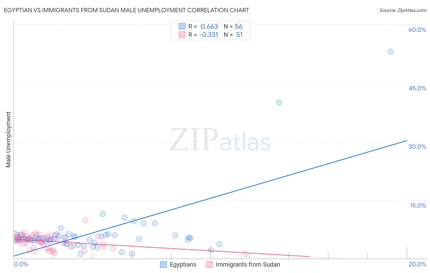 Egyptian vs Immigrants from Sudan Male Unemployment