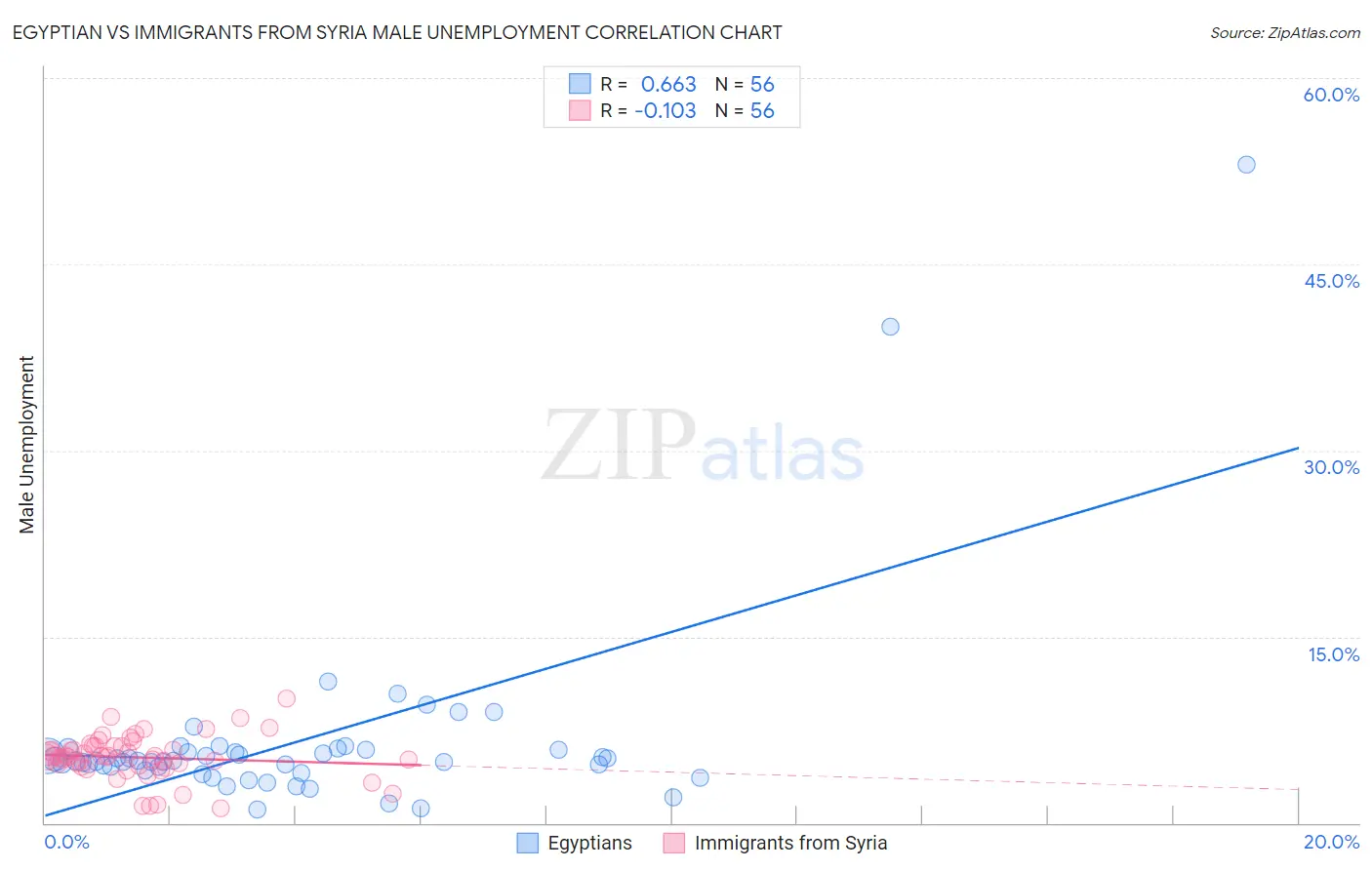 Egyptian vs Immigrants from Syria Male Unemployment