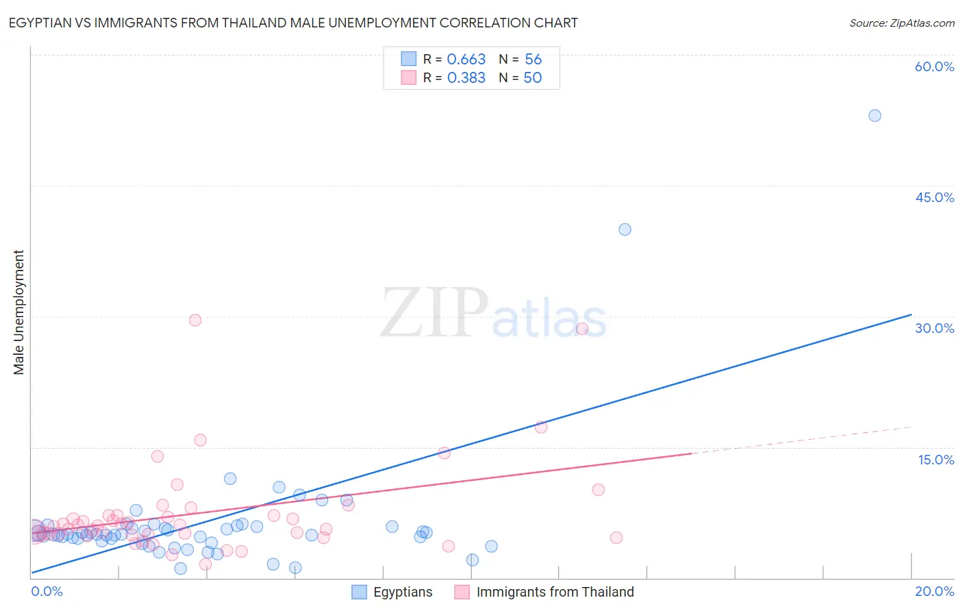 Egyptian vs Immigrants from Thailand Male Unemployment