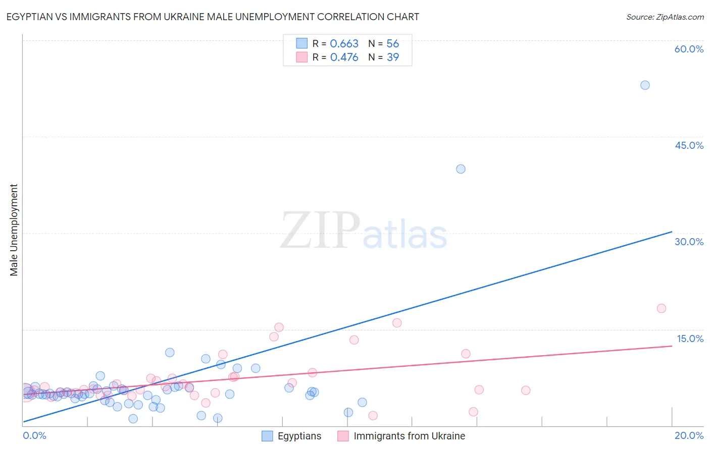 Egyptian vs Immigrants from Ukraine Male Unemployment