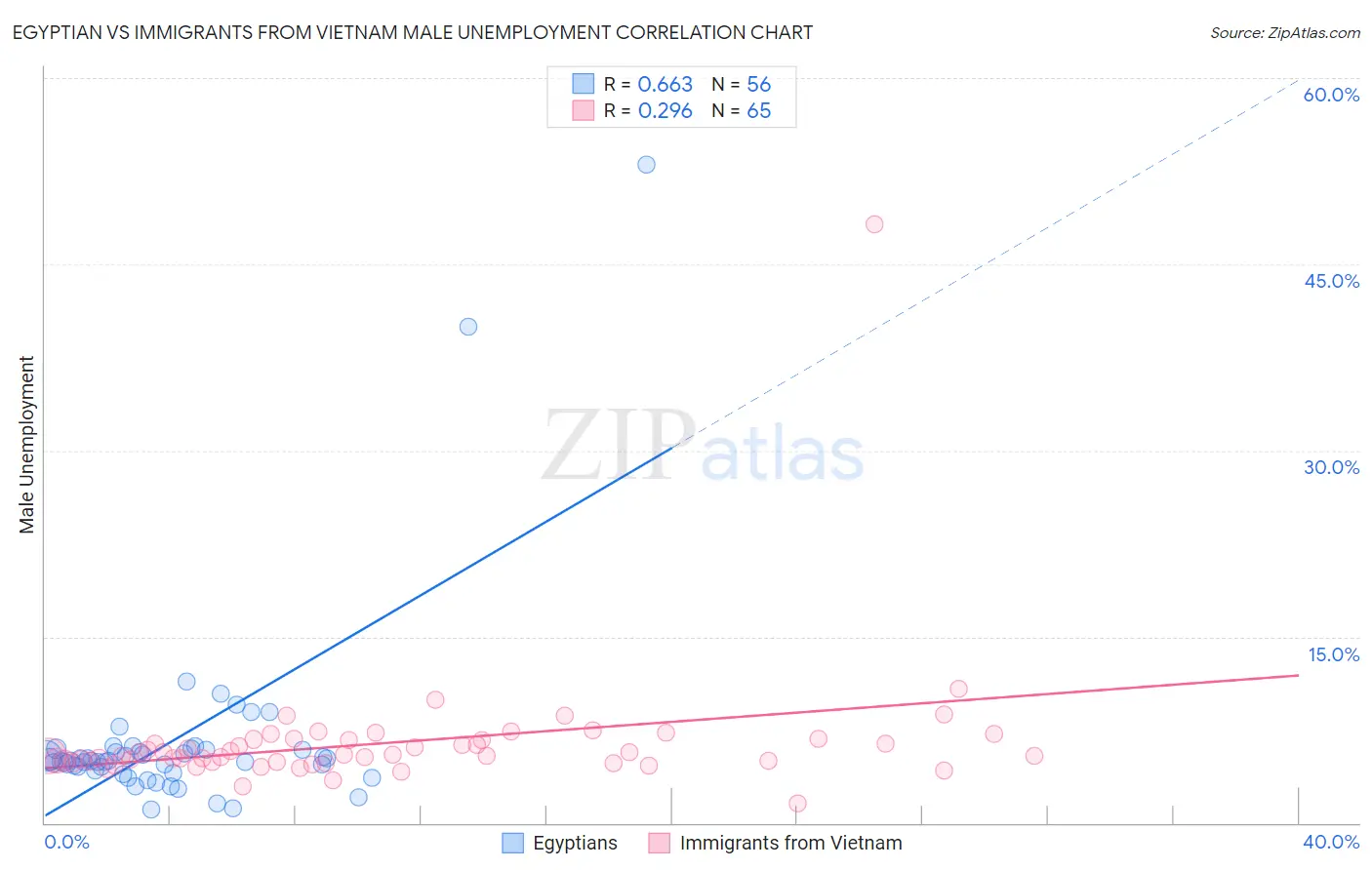 Egyptian vs Immigrants from Vietnam Male Unemployment