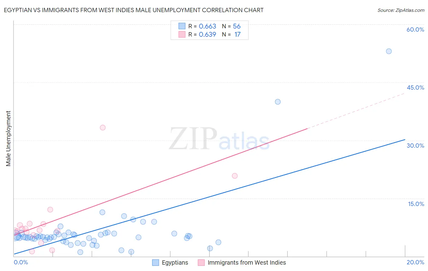 Egyptian vs Immigrants from West Indies Male Unemployment