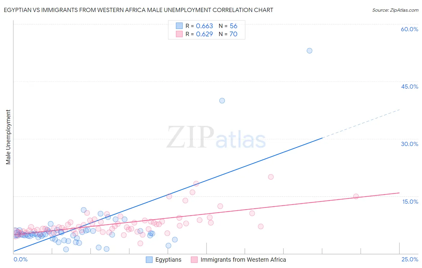 Egyptian vs Immigrants from Western Africa Male Unemployment