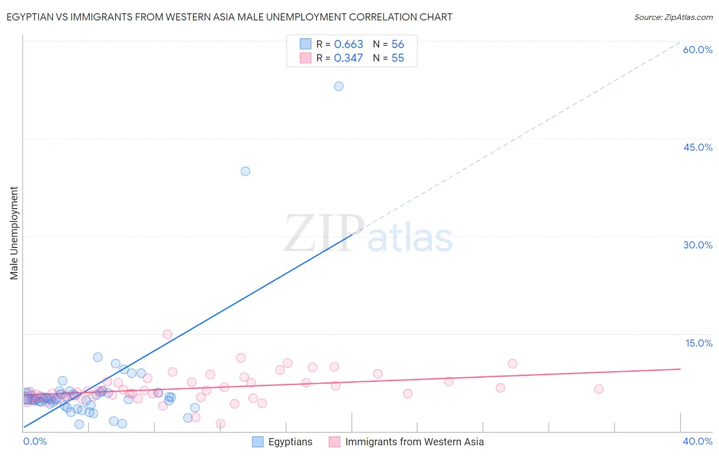 Egyptian vs Immigrants from Western Asia Male Unemployment