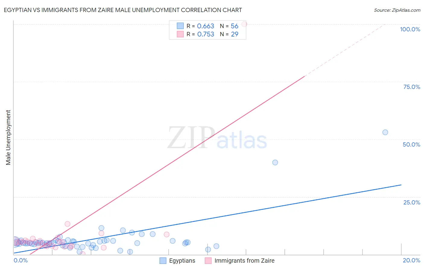 Egyptian vs Immigrants from Zaire Male Unemployment