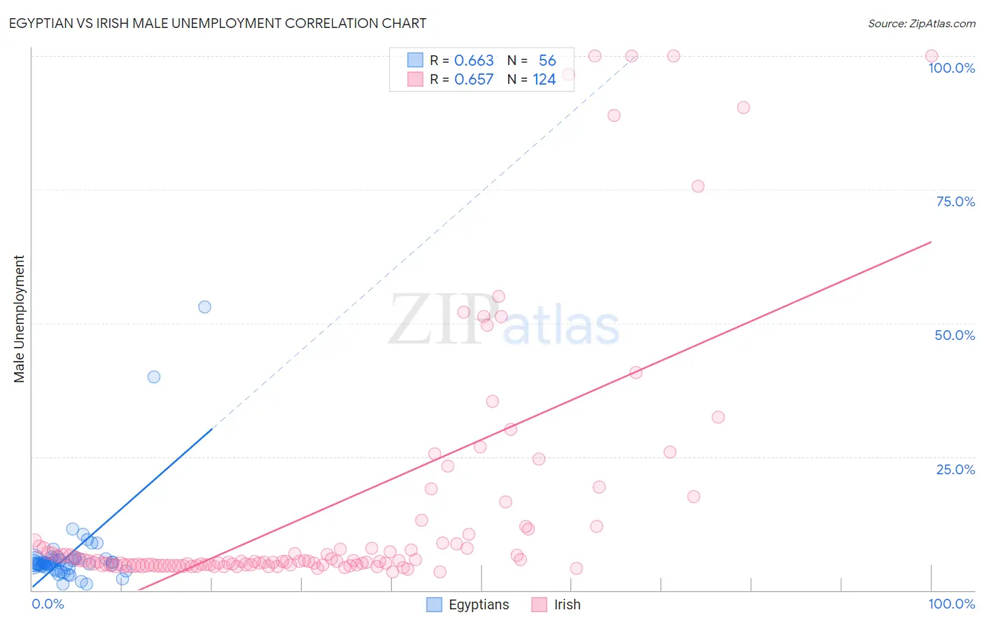 Egyptian vs Irish Male Unemployment