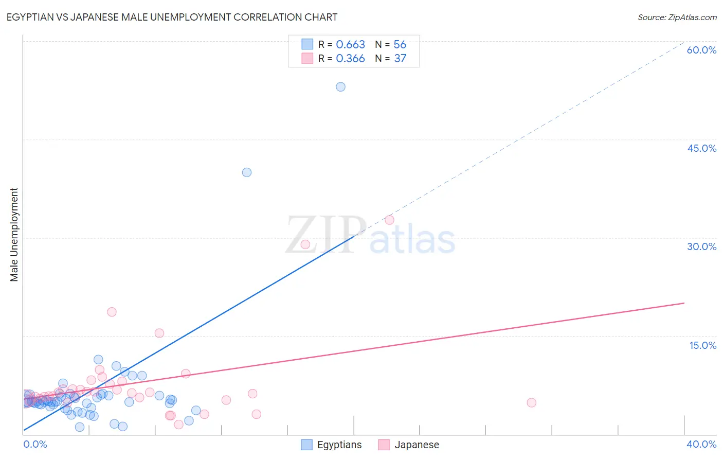 Egyptian vs Japanese Male Unemployment