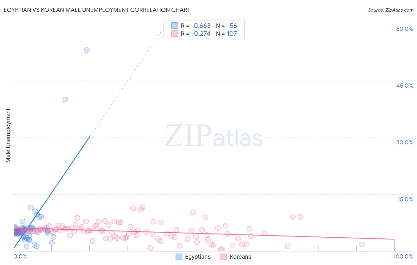 Egyptian vs Korean Male Unemployment