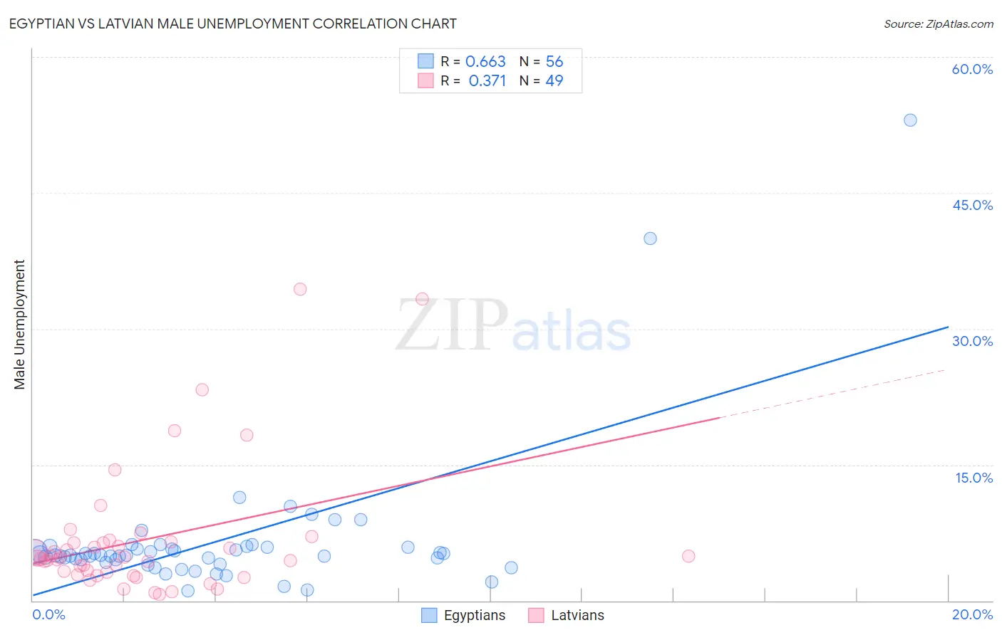 Egyptian vs Latvian Male Unemployment