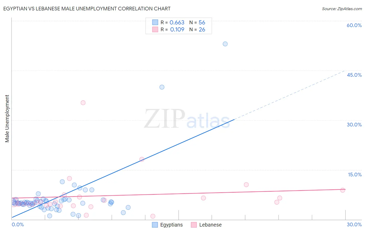 Egyptian vs Lebanese Male Unemployment