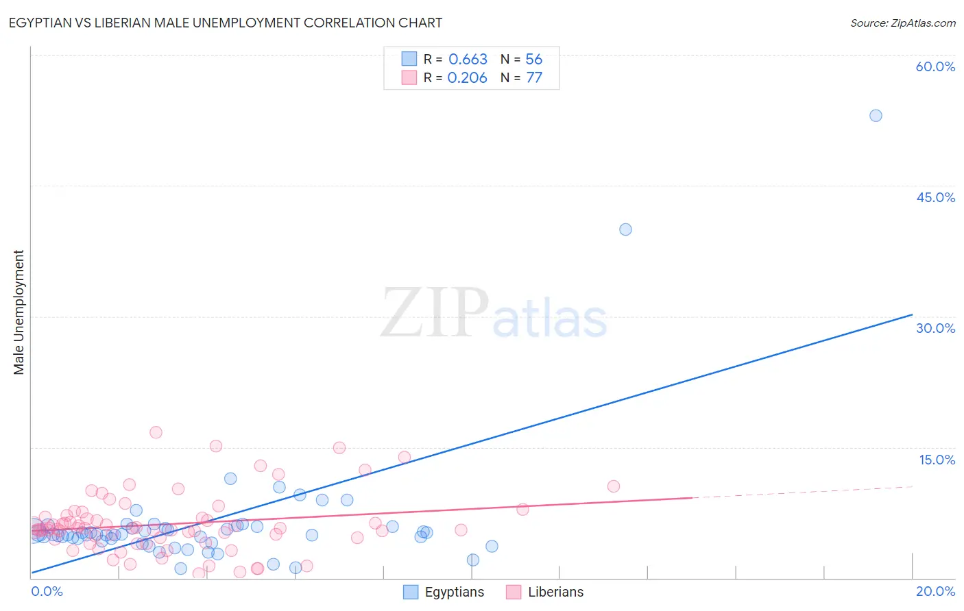 Egyptian vs Liberian Male Unemployment