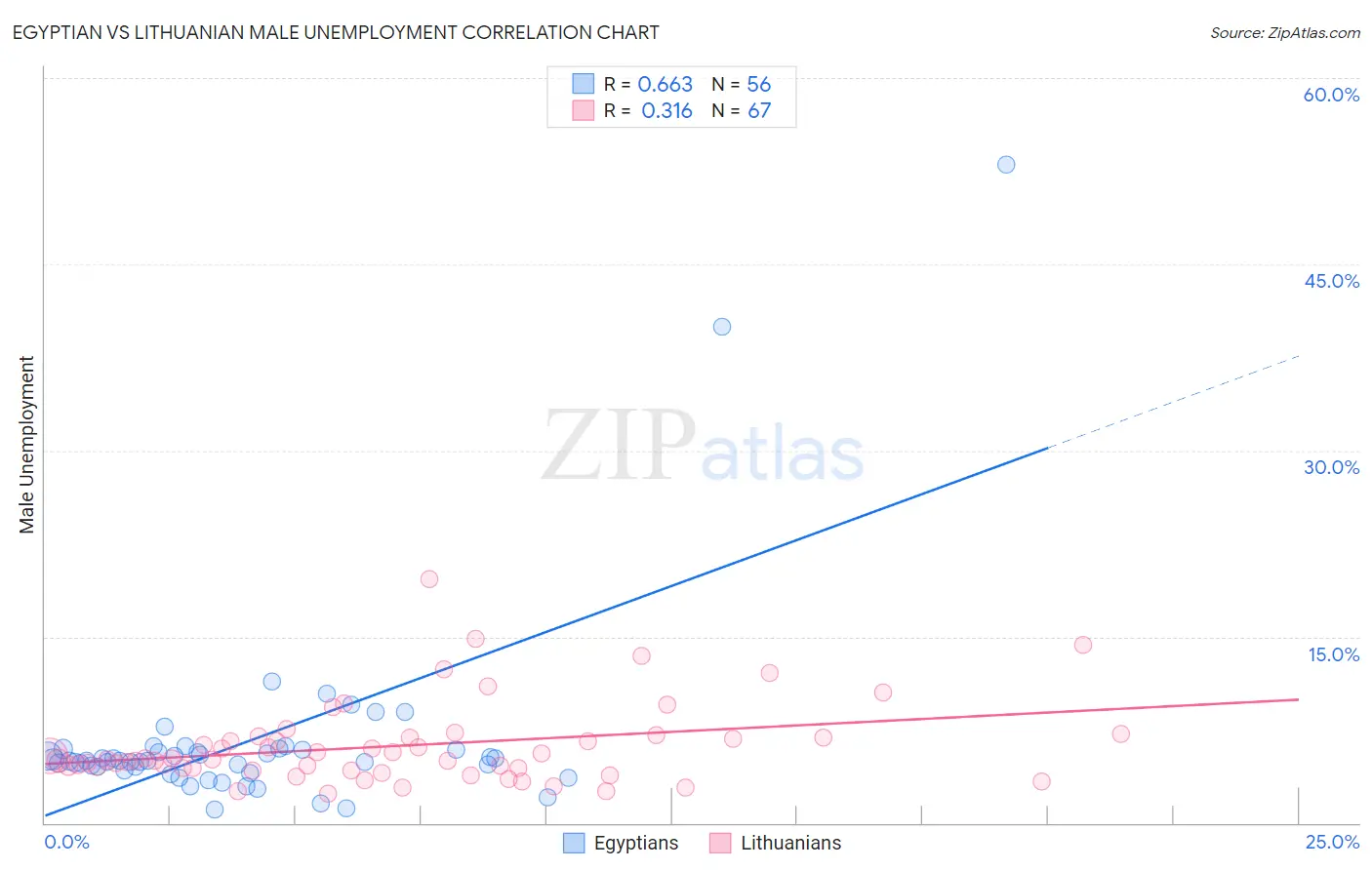 Egyptian vs Lithuanian Male Unemployment