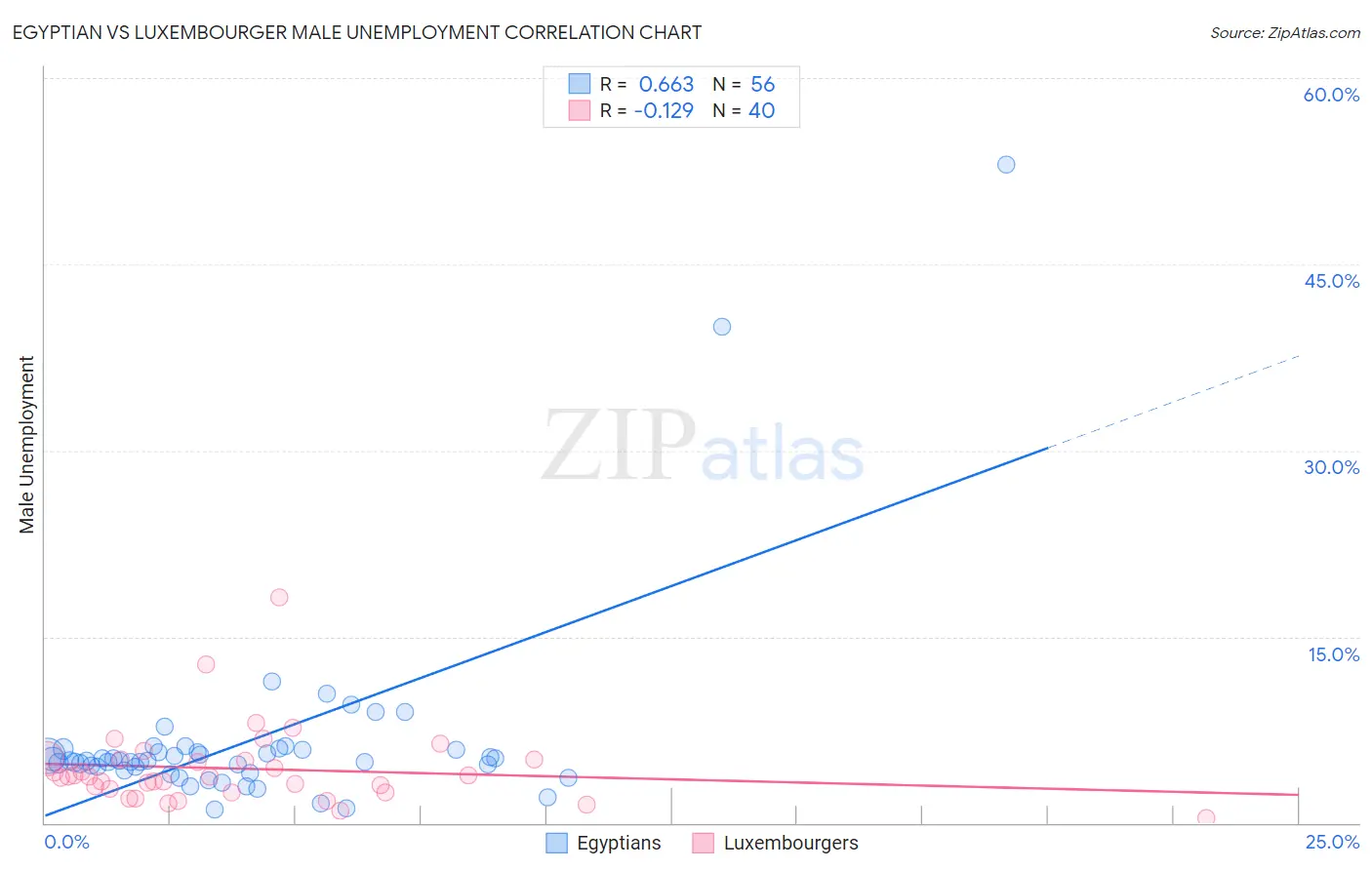 Egyptian vs Luxembourger Male Unemployment