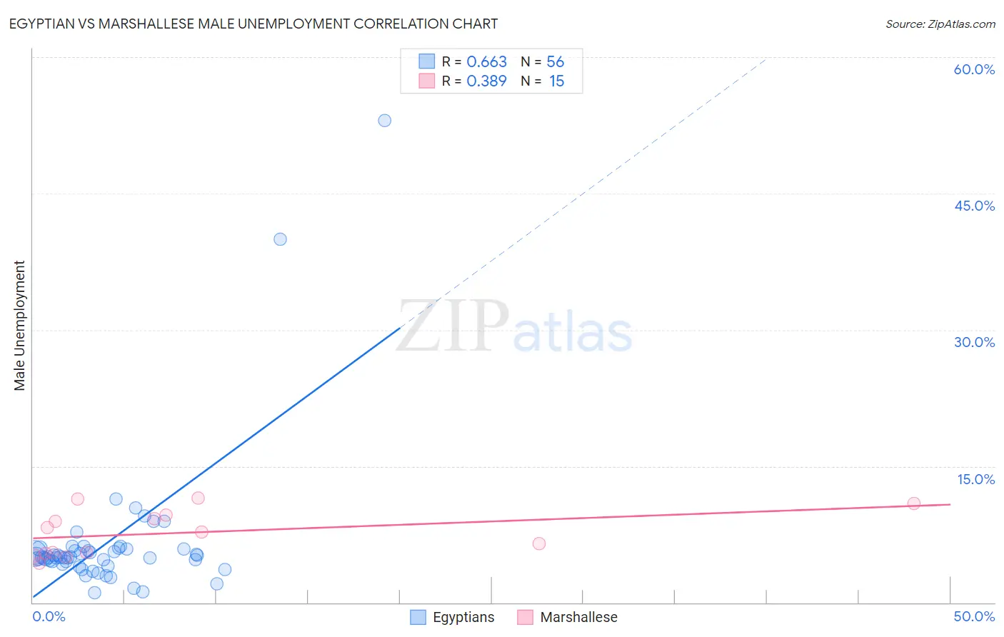 Egyptian vs Marshallese Male Unemployment