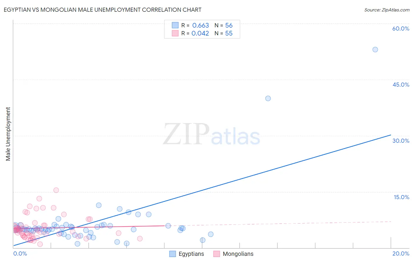 Egyptian vs Mongolian Male Unemployment