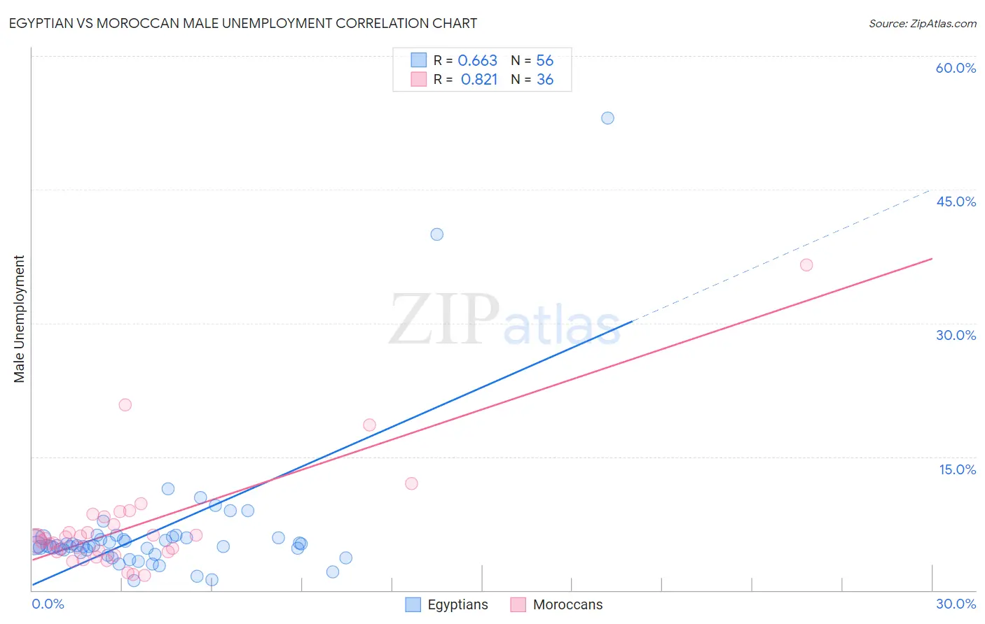 Egyptian vs Moroccan Male Unemployment