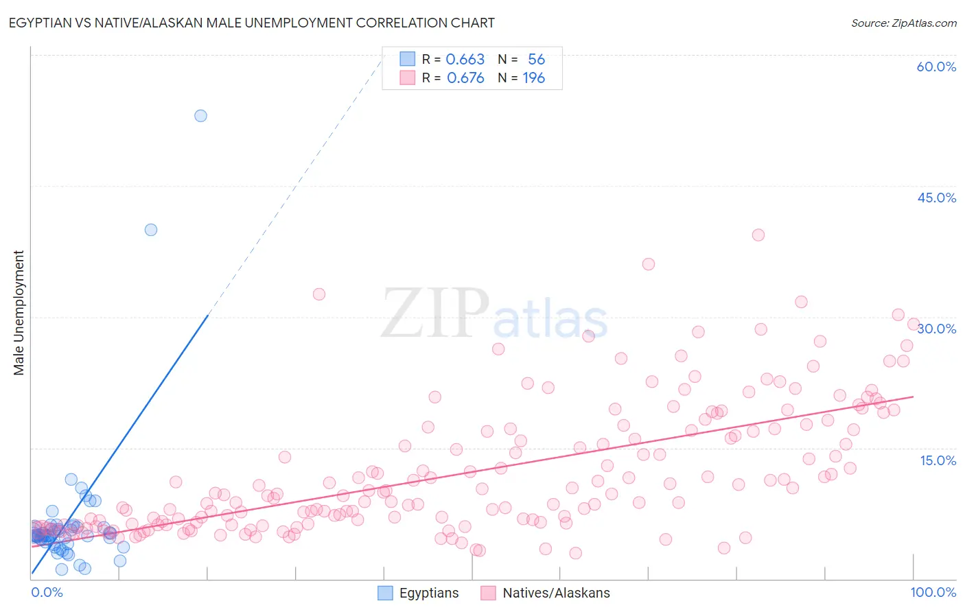 Egyptian vs Native/Alaskan Male Unemployment