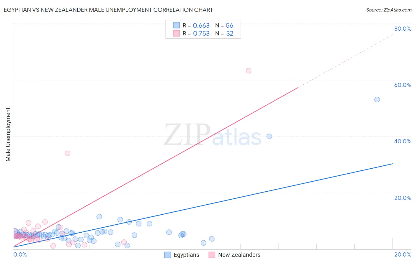 Egyptian vs New Zealander Male Unemployment