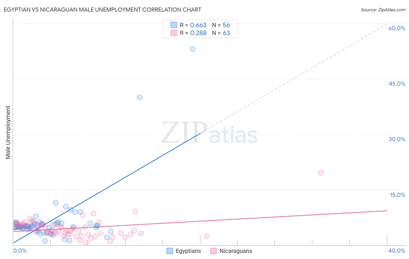 Egyptian vs Nicaraguan Male Unemployment