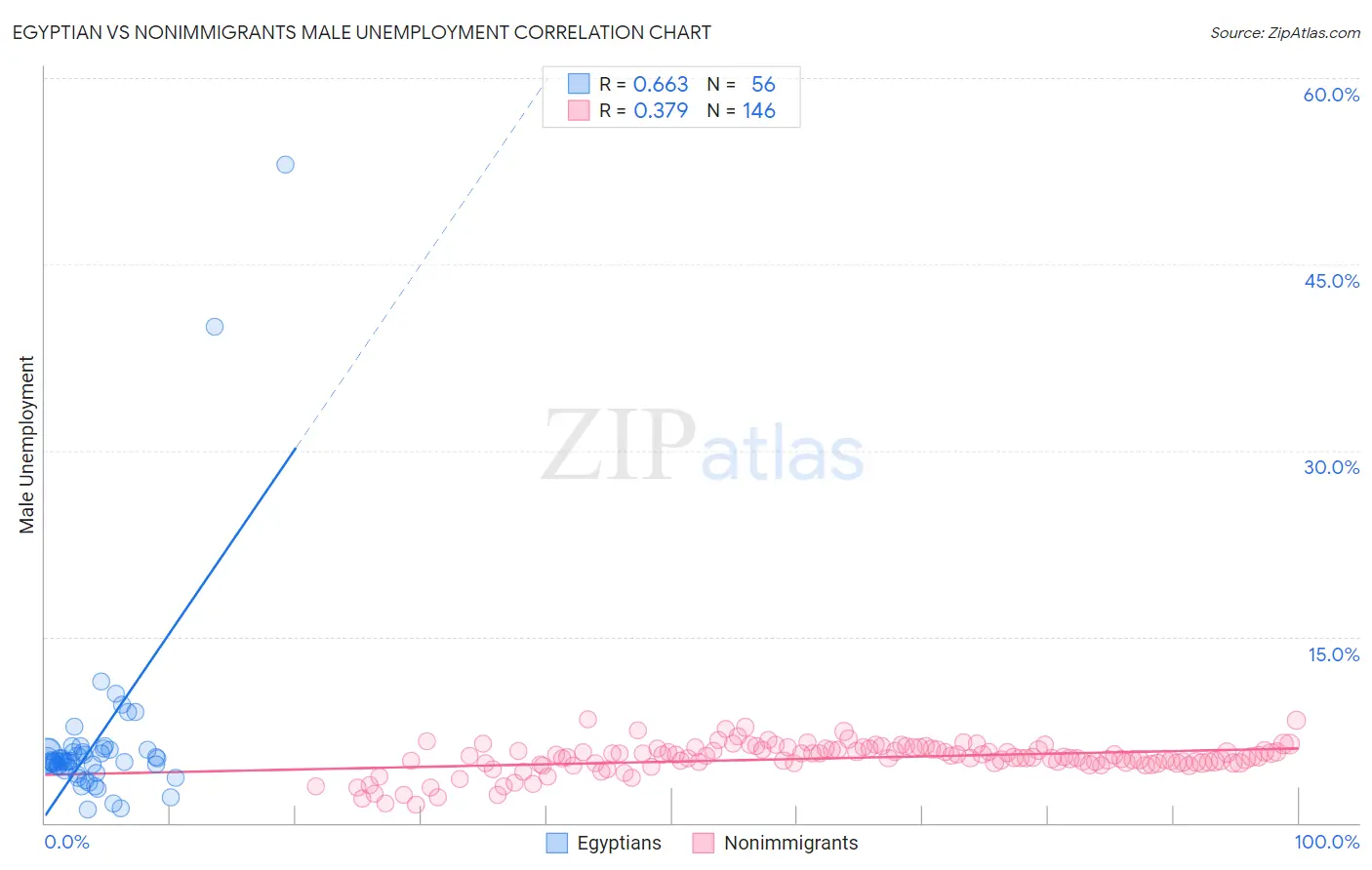 Egyptian vs Nonimmigrants Male Unemployment