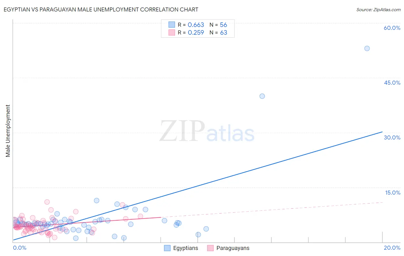 Egyptian vs Paraguayan Male Unemployment