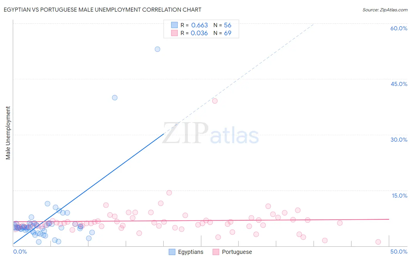 Egyptian vs Portuguese Male Unemployment