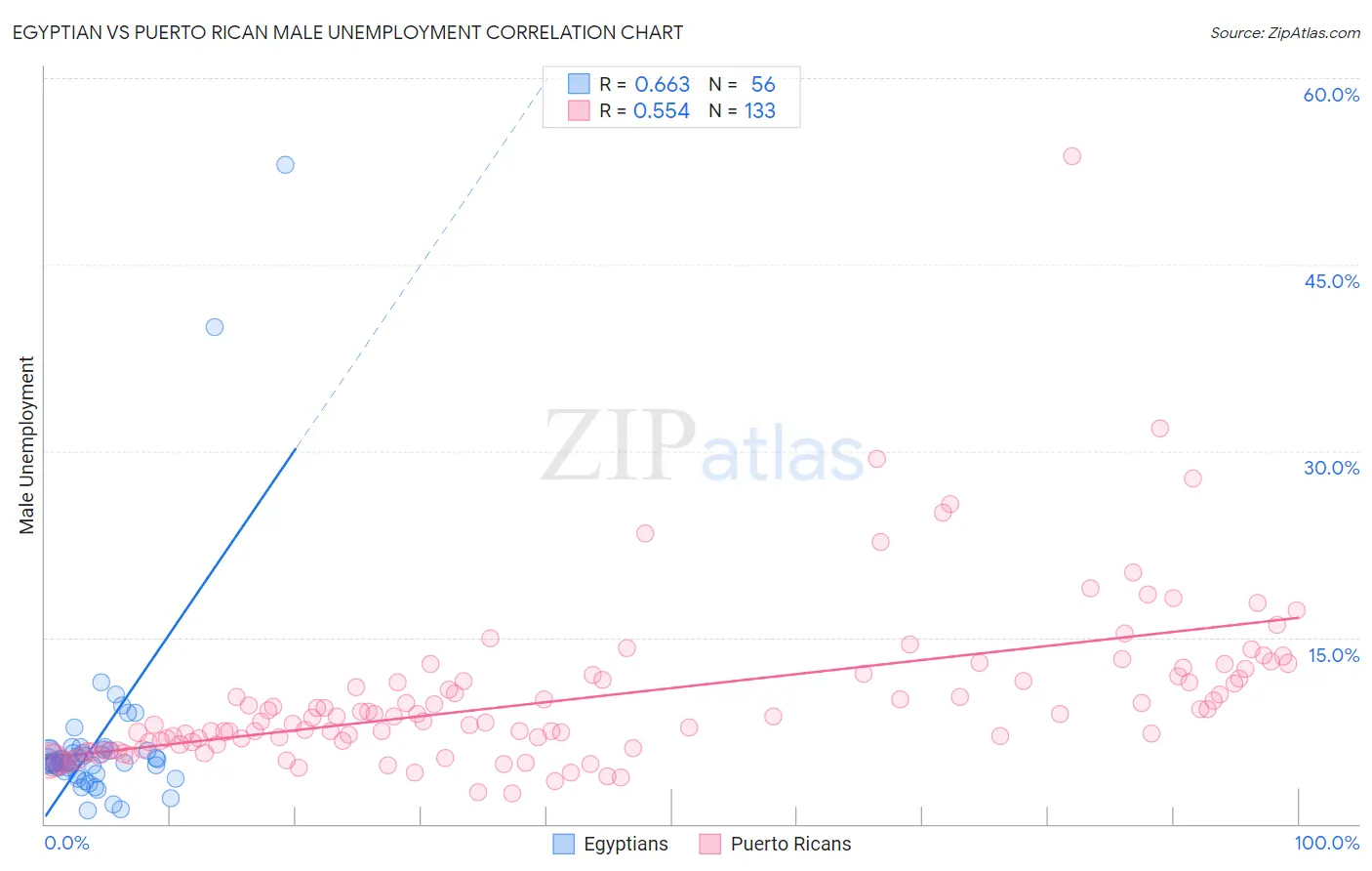 Egyptian vs Puerto Rican Male Unemployment