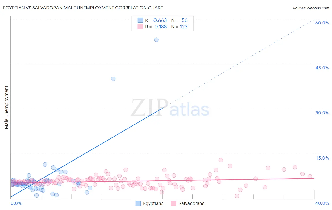 Egyptian vs Salvadoran Male Unemployment