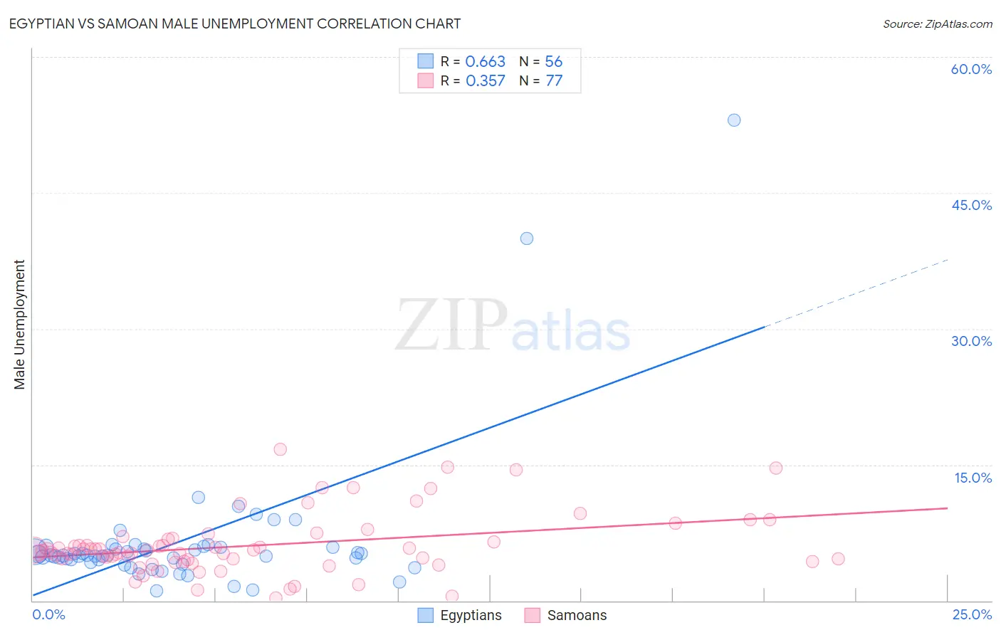 Egyptian vs Samoan Male Unemployment