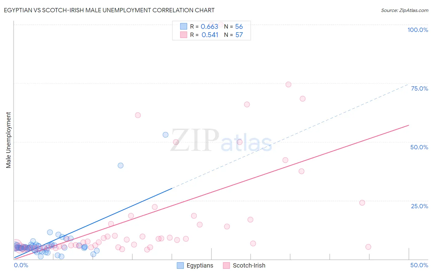 Egyptian vs Scotch-Irish Male Unemployment