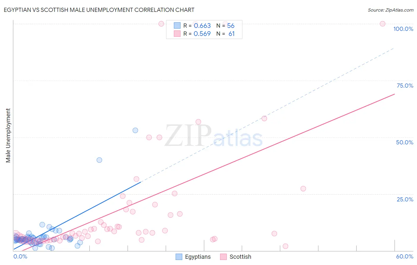 Egyptian vs Scottish Male Unemployment