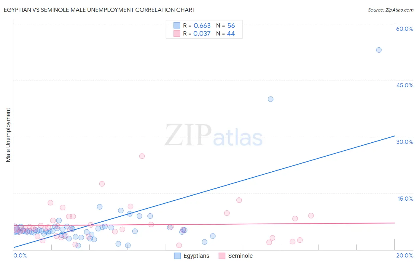 Egyptian vs Seminole Male Unemployment