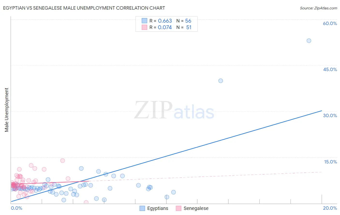 Egyptian vs Senegalese Male Unemployment