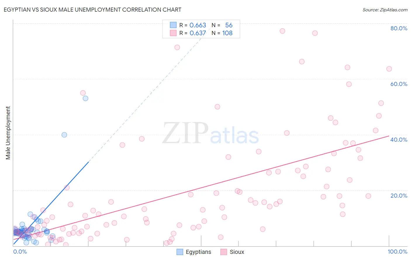Egyptian vs Sioux Male Unemployment