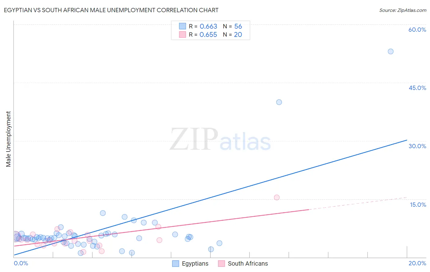 Egyptian vs South African Male Unemployment