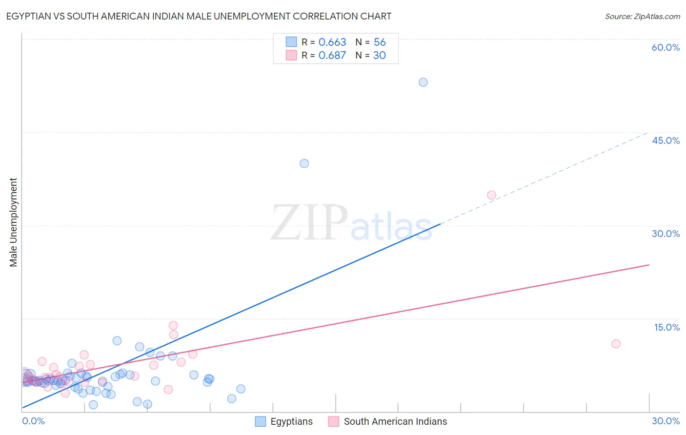 Egyptian vs South American Indian Male Unemployment