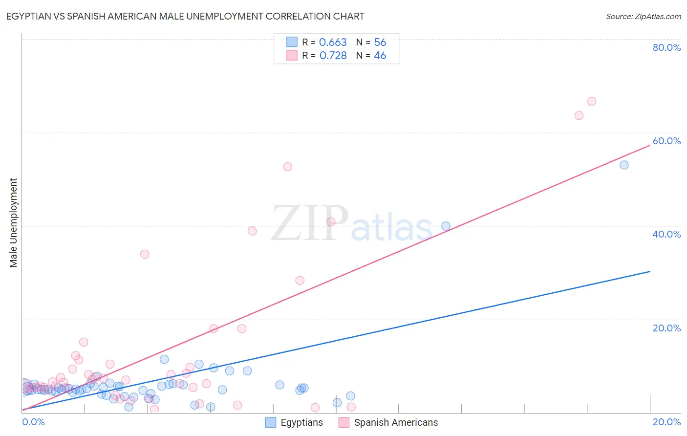 Egyptian vs Spanish American Male Unemployment