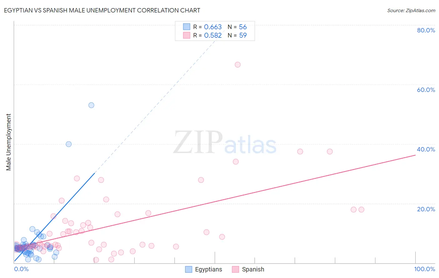 Egyptian vs Spanish Male Unemployment