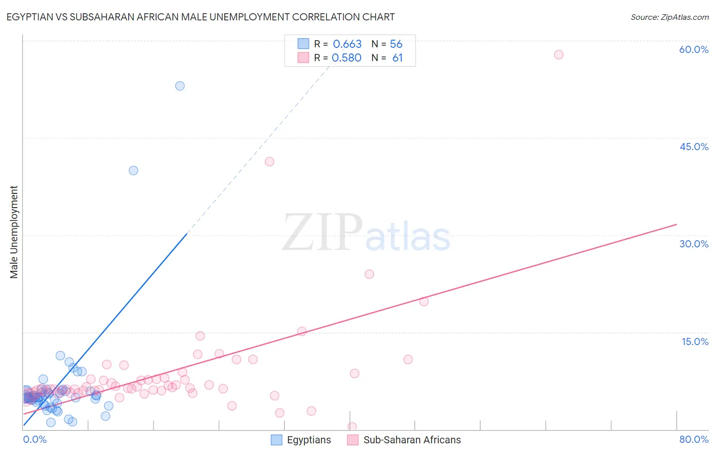 Egyptian vs Subsaharan African Male Unemployment