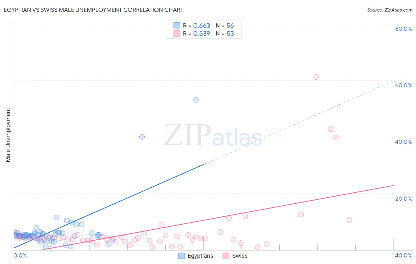 Egyptian vs Swiss Male Unemployment