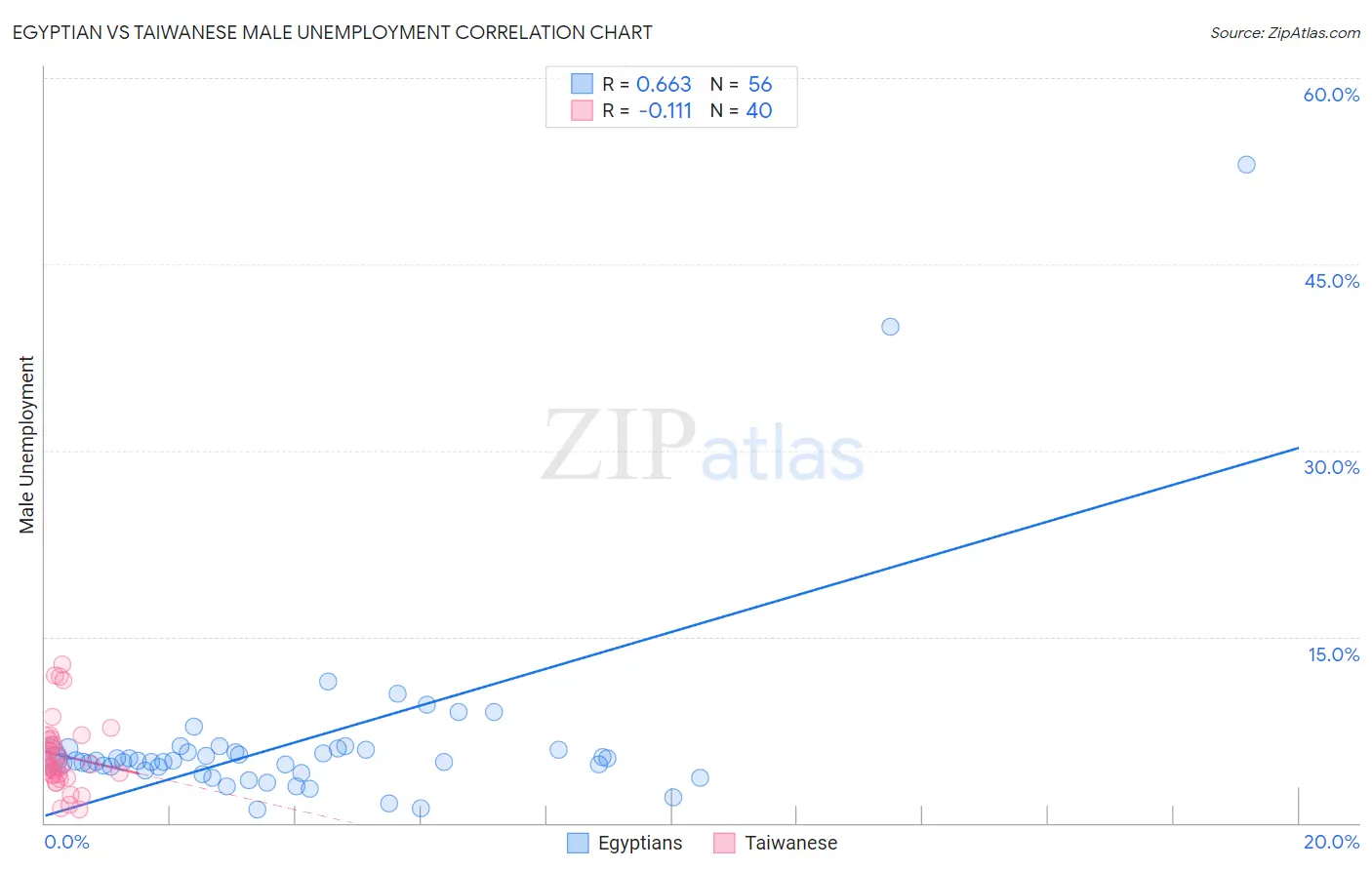 Egyptian vs Taiwanese Male Unemployment