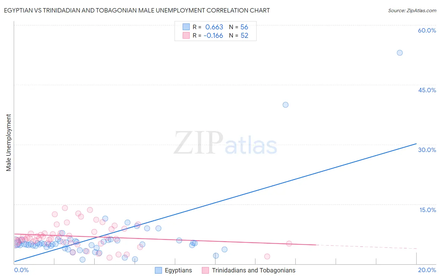 Egyptian vs Trinidadian and Tobagonian Male Unemployment